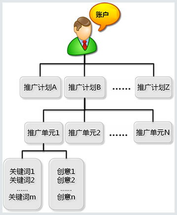 百度竞价账户的一般结构