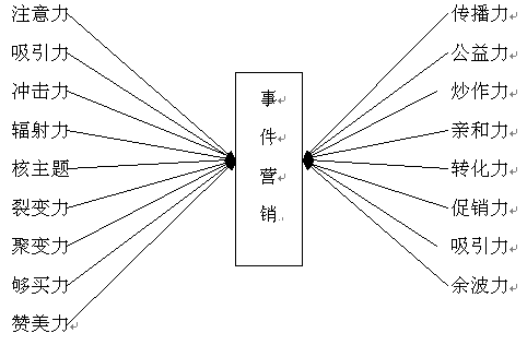 事件营销