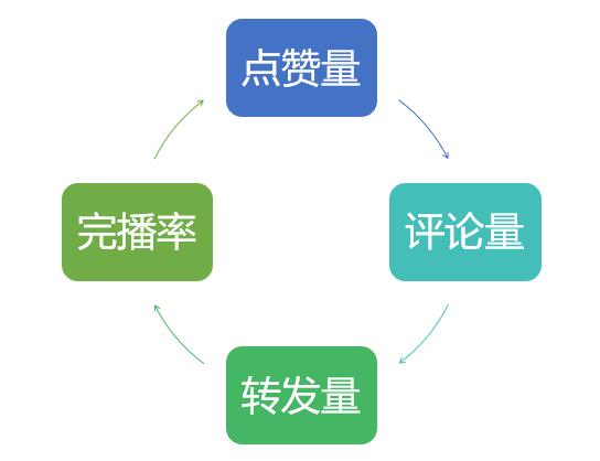 抖音上热门抖音短视频上热门的4大评级